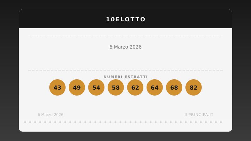 6 marzo 2026: 10eLotto, ecco i numeri vincenti