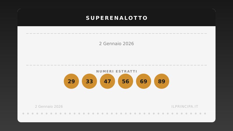 SuperEnalotto, estrazione del 02/01/2026: Ancora nessun «6», il jackpot sale a ancora
