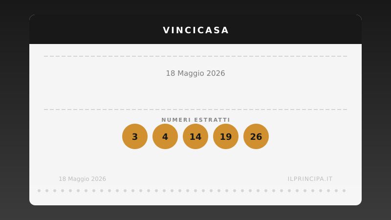 Risultati VinciCasa 18 maggio 2026: i numeri estratti e il premio in palio